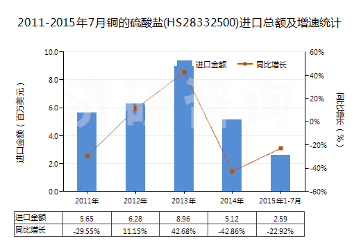 2011-2015年7月銅的硫酸鹽(HS28332500)進口總額及增速統計